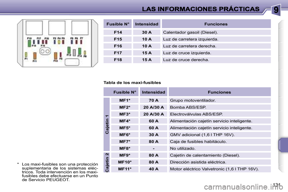 Peugeot 207 CC 2007  Manual del propietario (in Spanish) �1�3�1
�F�u�s�i�b�l�e� �N�°�I�n�t�e�n�s�i�d�a�d�F�u�n�c�i�o�n�e�s
�F�1�4�3�0� �A�C�a�l�e�n�t�a�d�o�r� �g�a�s�o�i�l� �(�D�i�e�s�e�l�)�.
�F�1�5�1�0� �A�L�u�z� �d�e� �c�a�r�r�e�t�e�r�a� �i�z�q�u�i�e�r�d