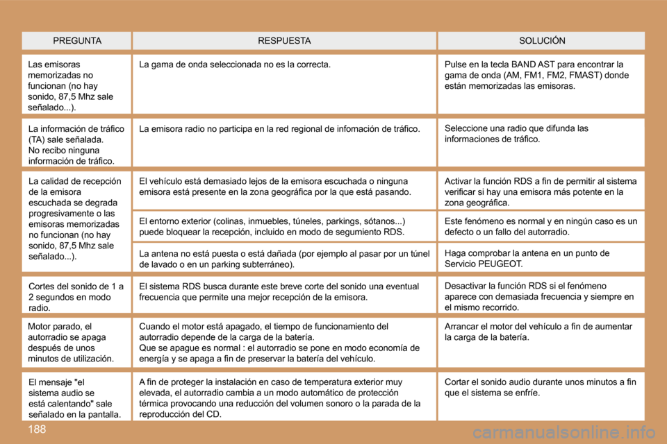 Peugeot 207 CC 2007  Manual del propietario (in Spanish) �1�8�8
�P�R�E�G�U�N�T�A�S�O�L�U�C�I�Ó�N�R�E�S�P�U�E�S�T�A
�L�a�s� �e�m�i�s�o�r�a�s� �m�e�m�o�r�i�z�a�d�a�s� �n�o� �f�u�n�c�i�o�n�a�n� �(�n�o� �h�a�y� �s�o�n�i�d�o�,� �8�7�,�5� �M�h�z� �s�a�l�e� �s�e�