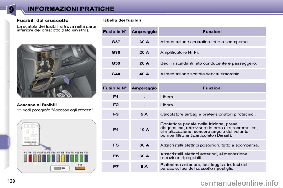 Peugeot 207 CC 2007  Manuale del proprietario (in Italian) �1�2�8
�F�u�s�i�b�i�l�i� �d�e�l� �c�r�u�s�c�o�t�t�o
�L�a� �s�c�a�t�o�l�a� �d�e�i� �f�u�s�i�b�i�l�i� �s�i� �t�r�o�v�a� �n�e�l�l�a� �p�a�r�t�e� �i�n�f�e�r�i�o�r�e� �d�e�l� �c�r�u�s�c�o�t�t�o� �(�l�a�t�o
