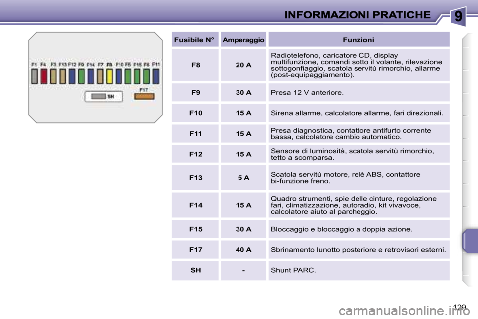 Peugeot 207 CC 2007  Manuale del proprietario (in Italian) �1�2�9
�F�u�s�i�b�i�l�e� �N�°�A�m�p�e�r�a�g�g�i�o�F�u�n�z�i�o�n�i
�F�8 �2�0� �A
�R�a�d�i�o�t�e�l�e�f�o�n�o�,� �c�a�r�i�c�a�t�o�r�e� �C�D�,� �d�i�s�p�l�a�y� �m�u�l�t�i�f�u�n�z�i�o�n�e�,� �c�o�m�a�n�d�
