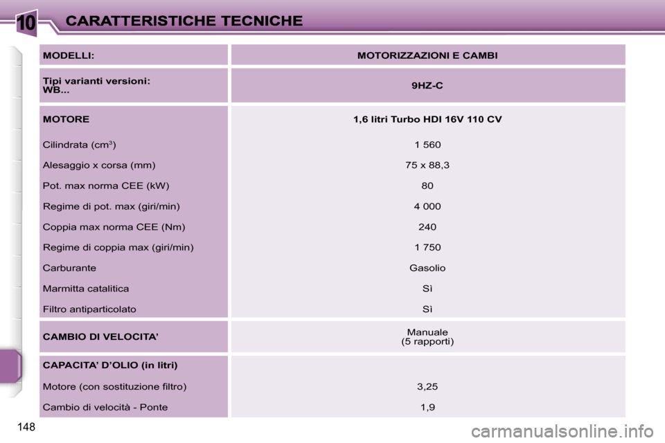 Peugeot 207 CC 2007  Manuale del proprietario (in Italian) �1�0
�1�4�8
�M�O�D�E�L�L�I�:�M�O�T�O�R�I�Z�Z�A�Z�I�O�N�I� �E� �C�A�M�B�I
�T�i�p�i� �v�a�r�i�a�n�t�i� �v�e�r�s�i�o�n�i�:� �W�B�.�.�.�9�H�Z�-�C
�M�O�T�O�R�E�1�,�6� �l�i�t�r�i� �T�u�r�b�o� �H�D�I� �1�6�V