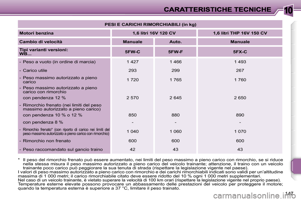Peugeot 207 CC 2007  Manuale del proprietario (in Italian) �1�0
�1�4�7
�P�E�S�I� �E� �C�A�R�I�C�H�I� �R�I�M�O�R�C�H�I�A�B�I�L�I� �(�i�n� �k�g�)
�M�o�t�o�r�i� �b�e�n�z�i�n�a�1�,�6� �l�i�t�r�i� �1�6�V� �1�2�0� �C�V�1�,�6� �l�i�t�r�i� �T�H�P� �1�6�V� �1�5�0� �C�