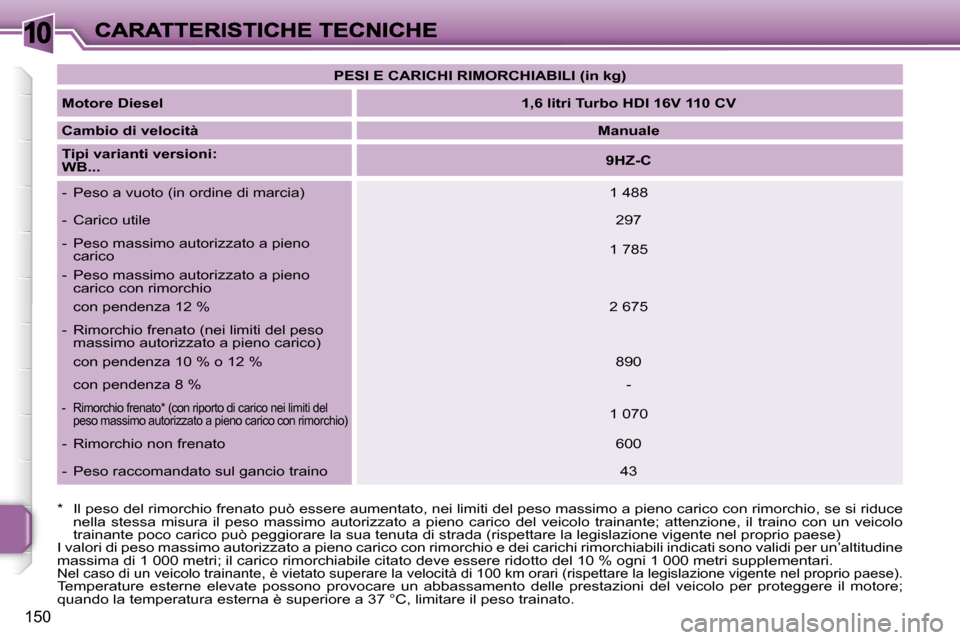 Peugeot 207 CC 2007  Manuale del proprietario (in Italian) �1�0
�1�5�0
�P�E�S�I� �E� �C�A�R�I�C�H�I� �R�I�M�O�R�C�H�I�A�B�I�L�I� �(�i�n� �k�g�)
�M�o�t�o�r�e� �D�i�e�s�e�l�1�,�6� �l�i�t�r�i� �T�u�r�b�o� �H�D�I� �1�6�V� �1�1�0� �C�V
�C�a�m�b�i�o� �d�i� �v�e�l�o