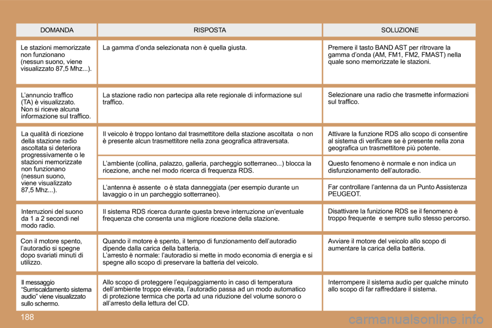 Peugeot 207 CC 2007  Manuale del proprietario (in Italian) �1�8�8
�D�O�M�A�N�D�A�S�O�L�U�Z�I�O�N�E�R�I�S�P�O�S�T�A
�L�e� �s�t�a�z�i�o�n�i� �m�e�m�o�r�i�z�z�a�t�e� �n�o�n� �f�u�n�z�i�o�n�a�n�o� �(�n�e�s�s�u�n� �s�u�o�n�o�,� �v�i�e�n�e� �v�i�s�u�a�l�i�z�z�a�t�o