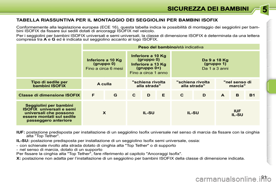 Peugeot 207 CC 2007  Manuale del proprietario (in Italian) �9�1
�T�A�B�E�L�L�A� �R�I�A�S�S�U�N�T�I�V�A� �P�E�R� �I�L� �M�O�N�T�A�G�G�I�O� �D�E�I� �S�E�G�G�I�O�L�I�N�I� �P�E�R� �B�A�M�B�I�N�I� �I�S�O�F�I�X
�C�o�n�f�o�r�m�e�m�e�n�t�e� �a�l�l�a� �l�e�g�i�s�l�a�z