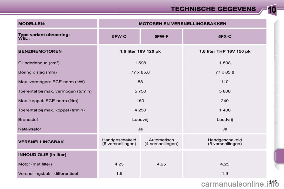 Peugeot 207 CC 2007  Handleiding (in Dutch) �1�0
�1�4�5
�M�O�D�E�L�L�E�N�:�M�O�T�O�R�E�N� �E�N� �V�E�R�S�N�E�L�L�I�N�G�S�B�A�K�K�E�N
�T�y�p�e� �v�a�r�i�a�n�t� �u�i�t�v�o�e�r�i�n�g�:�W�B�.�.�.� �5�F�W�-�C�5�F�W�-�F�5�F�X�-�C
�B�E�N�Z�I�N�E�M�O�T