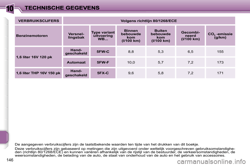 Peugeot 207 CC 2007  Handleiding (in Dutch) �1�0
�1�4�6
�V�E�R�B�R�U�I�K�S�C�I�J�F�E�R�S�V�o�l�g�e�n�s� �r�i�c�h�t�l�i�j�n� �8�0�/�1�2�6�8�/�E�C�E
�B�e�n�z�i�n�e�m�o�t�o�r�e�n�V�e�r�s�n�e�l�-�l�i�n�g�s�b�a�k
�T�y�p�e� �v�a�r�i�a�n�t� �u�i�t�v�o