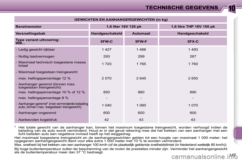 Peugeot 207 CC 2007  Handleiding (in Dutch) �1�0
�1�4�7
�G�E�W�I�C�H�T�E�N� �E�N� �A�A�N�H�A�N�G�E�R�G�E�W�I�C�H�T�E�N� �(�i�n� �k�g�)
�B�e�n�z�i�n�e�m�o�t�o�r�1�,�6� �l�i�t�e�r� �1�6�V� �1�2�0� �p�k�1�,�6� �l�i�t�r�e� �T�H�P� �1�6�V� �1�5�0� �