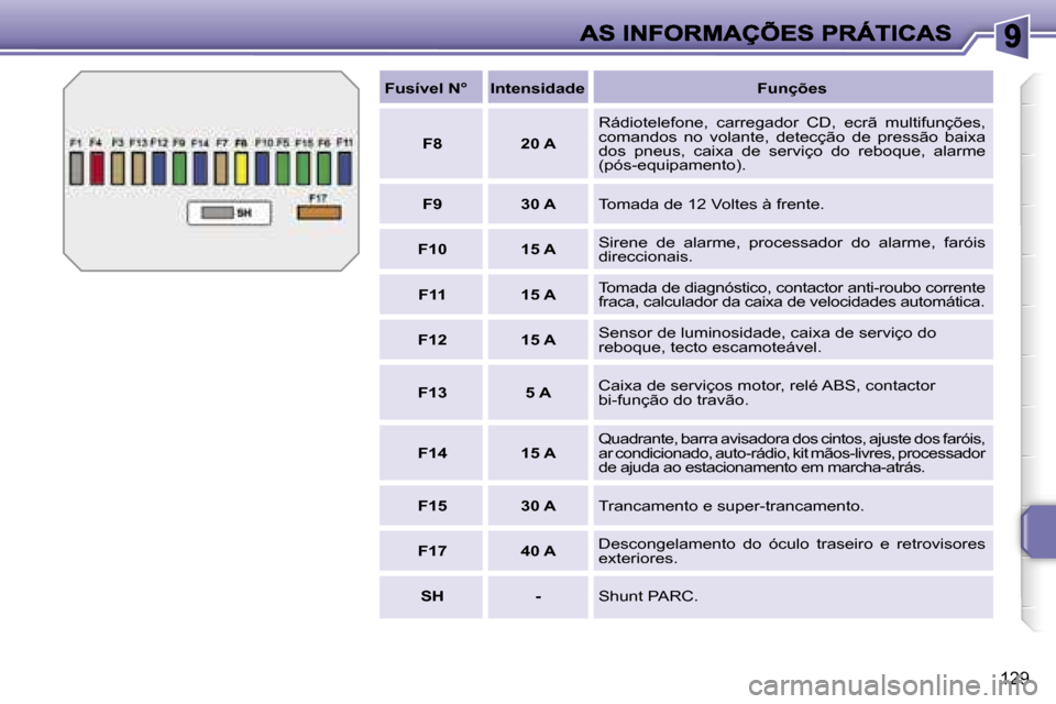 Peugeot 207 CC 2007  Manual do proprietário (in Portuguese) �1�2�9
�F�u�s�í�v�e�l� �N�°�I�n�t�e�n�s�i�d�a�d�e�F�u�n�ç�õ�e�s
�F�8�2�0� �A
�R�á�d�i�o�t�e�l�e�f�o�n�e�,�  �c�a�r�r�e�g�a�d�o�r�  �C�D�,�  �e�c�r�ã�  �m�u�l�t�i�f�u�n�ç�õ�e�s�,� �c�o�m�a�n�d�