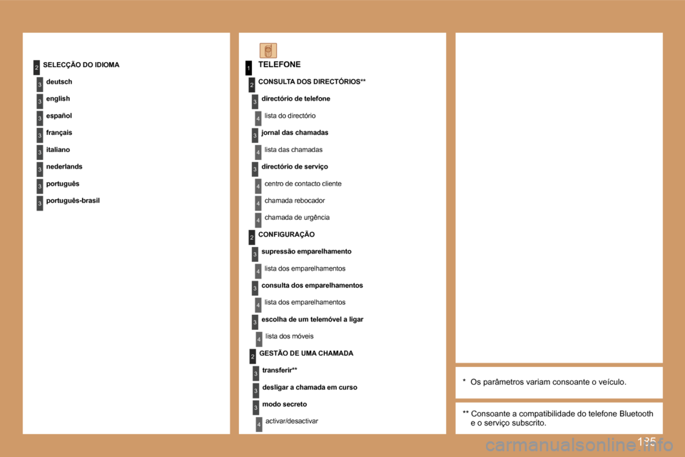 Peugeot 207 CC 2007  Manual do proprietário (in Portuguese) �1�8�5
�1
�2
�3
�4
�3
�4
�3
�4
�4
�4
�2
�3
�4
�3
�4
�3
�4
�2
�3
�3
�3
�4
�3
�3
�3
�2
�3
�3
�3
�3
�3
�T�E�L�E�F�O�N�E
�C�O�N�S�U�L�T�A� �D�O�S� �D�I�R�E�C�T�Ó�R�I�O�S�*�*
�d�i�r�e�c�t�ó�r�i�o� �d�e� 