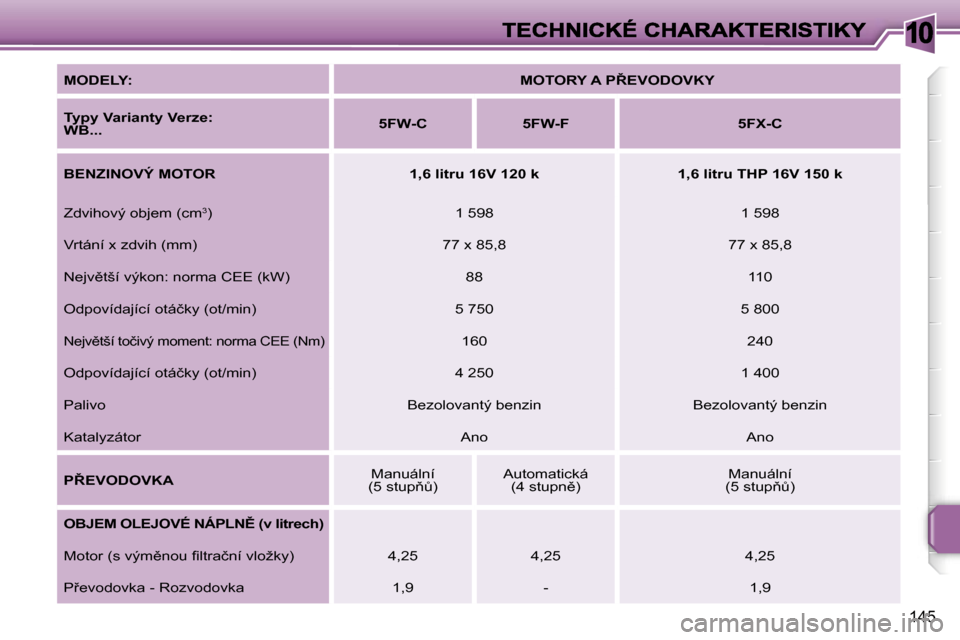 Peugeot 207 CC 2007  Návod k obsluze (in Czech) �1�0
�1�4�5
�M�O�D�E�L�Y�:�M�O�T�O�R�Y� �A� �P8�E�V�O�D�O�V�K�Y
�T�y�p�y� �V�a�r�i�a�n�t�y� �V�e�r�z�e�:� �W�B�.�.�.�5�F�W�-�C�5�F�W�-�F�5�F�X�-�C
�B�E�N�Z�I�N�O�V�Ý� �M�O�T�O�R�1�,�6� �l�i�t�r�u� �
