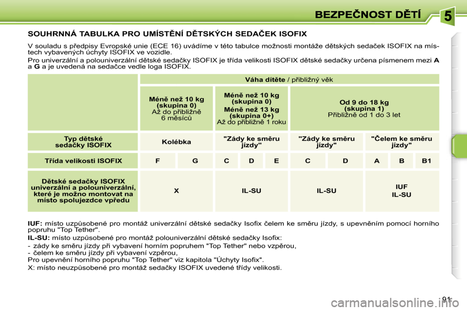Peugeot 207 CC 2007  Návod k obsluze (in Czech) �9�1
�S�O�U�H�R�N�N�Á� �T�A�B�U�L�K�A� �P�R�O� �U�M�Í�S�T(�N�Í� �D(�T�S�K�Ý�C�H� �S�E�D�A�Č�E�K� �I�S�O�F�I�X
�V� �s�o�u�l�a�d�u� �s� �p9�e�d�p�i�s�y� �E�v�r�o�p�s�k�é� �u�n�i�e� �(�E�C�E� �1