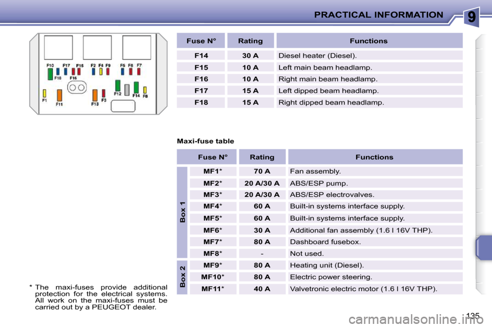 Peugeot 207 CC Dag 2010  Owners Manual PRACTICAL INFORMATION
135
  
Fuse N°      Rating       Functions  
  
F14       30 A   � �D�i�e�s�e�l� �h�e�a�t�e�r� �(�D�i�e�s�e�l�)�.� 
  
F15       10 A    Left main beam headlamp. 
  
F16       1