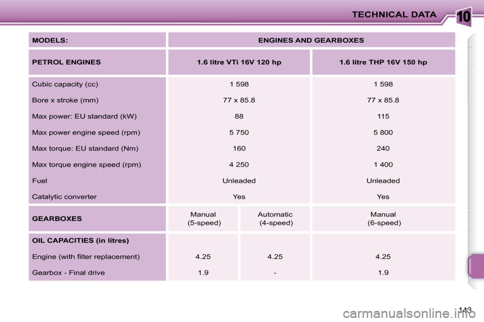 Peugeot 207 CC Dag 2010 Owners Manual 10TECHNICAL DATA
143
MODELS:
ENGINES AND GEARBOXES
PETROL ENGINES 1.6 litre VTi 16V 120 hp 1.6 litre THP 16V 150 hp
Cubic capacity (cc) 1 598 1 598
Bore x Peugeot 207 CC Dag 2010 Owners Manual 10TECHNICAL DATA
143
MODELS:
ENGINES AND GEARBOXES
PETROL ENGINES 1.6 litre VTi 16V 120 hp 1.6 litre THP 16V 150 hp
Cubic capacity (cc) 1 598 1 598
Bore x