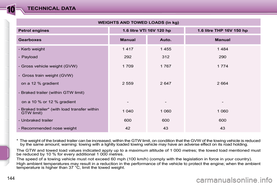 Peugeot 207 CC Dag 2010  Owners Manual 10TECHNICAL DATA
144
 The GTW and towed load values indicated apply up to a maximum altitude of 1 000 metres; the towed load mentioned  must 
be reduced by 10 % for every additional 1 000 metres.  
 T