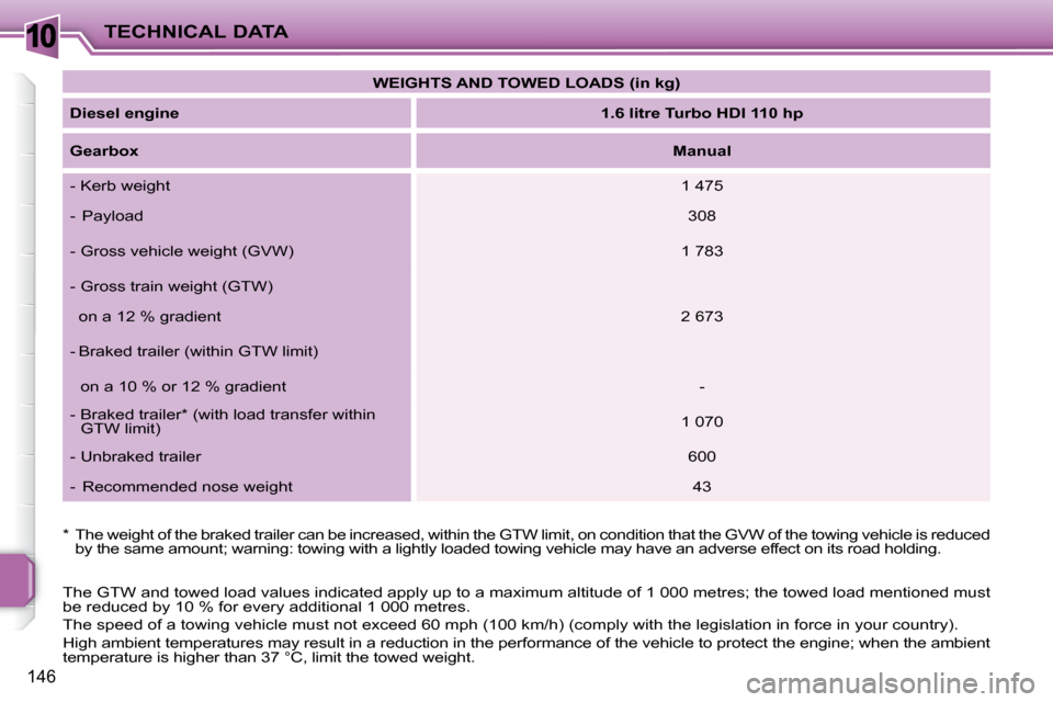 Peugeot 207 CC Dag 2010  Owners Manual 10TECHNICAL DATA
146
 The GTW and towed load values indicated apply up to a maximum altitude of 1 000 metres; the towed load mentioned  must 
be reduced by 10 % for every additional 1 000 metres.  
 T