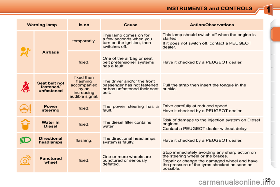 Peugeot 207 CC Dag 2010  Owners Manual INSTRUMENTS and CONTROLS
   
Warning lamp        is on        Cause        Action/Observations   
   
Airbags      temporarily.  
 This lamp comes on for  
a few seconds when you 
turn on the ignition