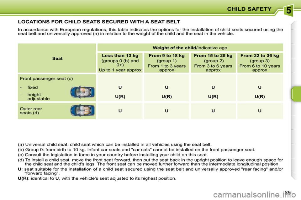 Peugeot 207 CC Dag 2010 Owners Manual CHILD SAFETY
85
LOCATIONS FOR CHILD SEATS SECURED WITH A SEAT BELT 
� �I�n� �a�c�c�o�r�d�a�n�c�e� �w�i�t�h� �E�u�r�o�p�e�a�n� �r�e�g�u�l�a�t�i�o�n�s�,� �t�h�i�s� �t�a�b�l�e� �i�n�d�i�c�a�t�e�s� �t�h�e