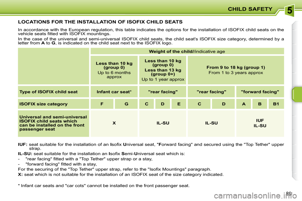 Peugeot 207 CC Dag 2010  Owners Manual CHILD SAFETY
89
LOCATIONS FOR THE INSTALLATION OF ISOFIX CHILD SEATS 
� �I�n� �a�c�c�o�r�d�a�n�c�e� �w�i�t�h� �t�h�e� �E�u�r�o�p�e�a�n� �r�e�g�u�l�a�t�i�o�n�,� �t�h�i�s� �t�a�b�l�e� �i�n�d�i�c�a�t�e�s