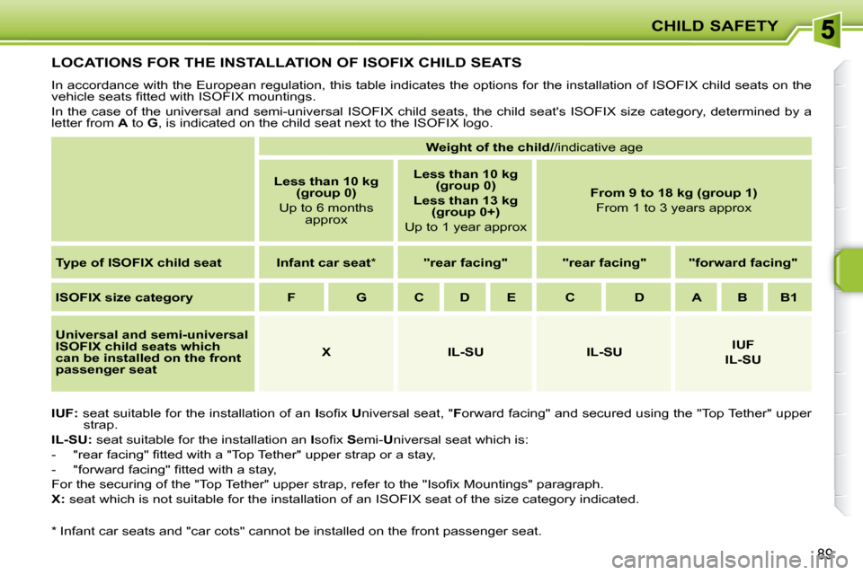 Peugeot 207 CC Dag 2010 Owners Manual CHILD SAFETY
89
LOCATIONS FOR THE INSTALLATION OF ISOFIX CHILD SEATS 
� �I�n� �a�c�c�o�r�d�a�n�c�e� �w�i�t�h� �t�h�e� �E�u�r�o�p�e�a�n� �r�e�g�u�l�a�t�i�o�n�,� �t�h�i�s� �t�a�b�l�e� �i�n�d�i�c�a�t�e�s