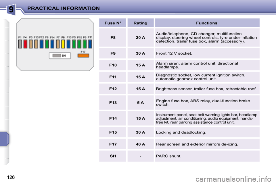 Peugeot 207 CC Dag 2007.5  Owners Manual PRACTICAL INFORMATION
  
Fuse N°      Rating       Functions  
  
F8       20 A   � �A�u�d�i�o�/�t�e�l�e�p�h�o�n�e�,� �C�D� �c�h�a�n�g�e�r�,� �m�u�l�t�i�f�u�n�c�t�i�o�n�  
�d�i�s�p�l�a�y�,� �s�t�e�e�