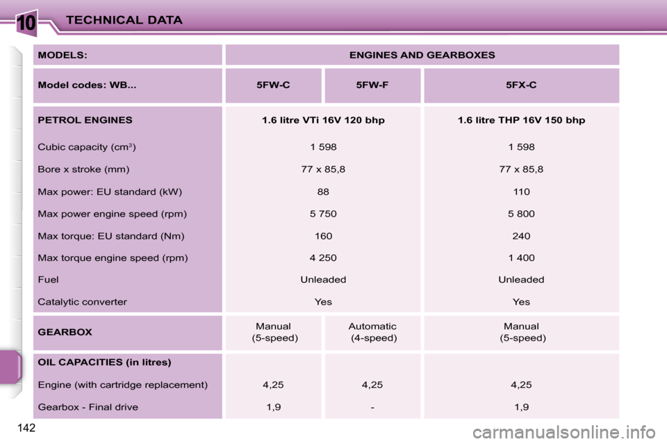 Peugeot 207 CC Dag 2007.5  Owners Manual 10TECHNICAL DATA
142
  
MODELS:       
ENGINES AND GEARBOXES    
  
Model codes: WB...         5FW-C        5FW-F        5FX-C   
  
PETROL ENGINES        1.6 litre VTi 16V 120 bhp       1.6 litre THP