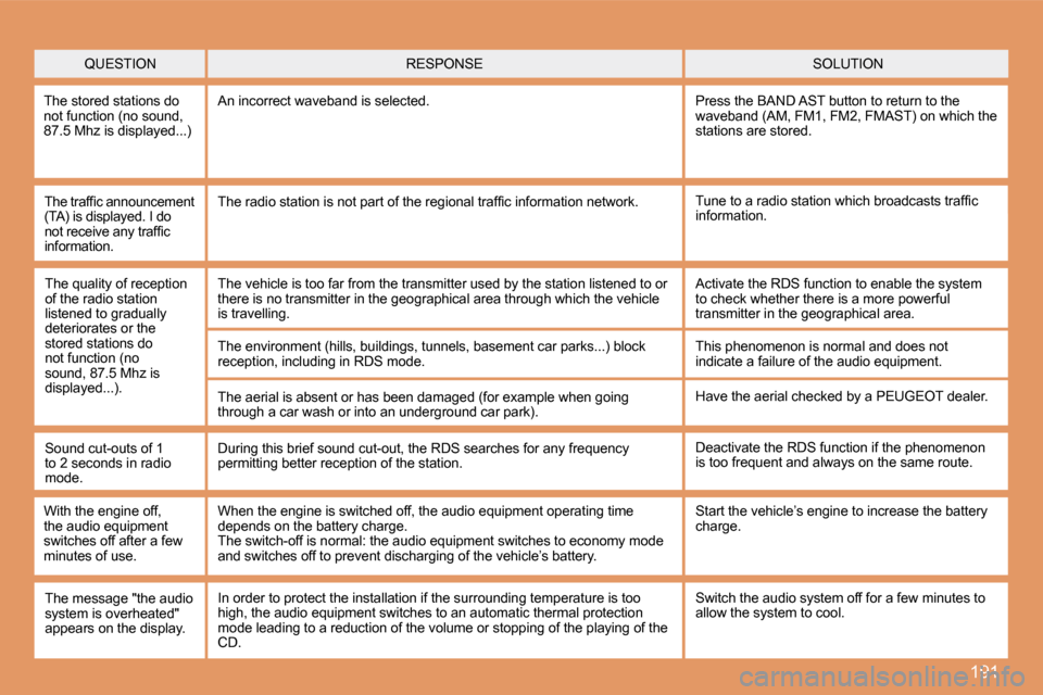 Peugeot 207 CC Dag 2007.5 User Guide 191
QUESTIONSOLUTION
RESPONSE
The stored stations do  
not function (no sound, 
�8�7�.�5� �M�h�z� �i�s� �d�i�s�p�l�a�y�e�d�.�.�.�) An incorrect waveband is selected.
Press the BAND AST button to retur