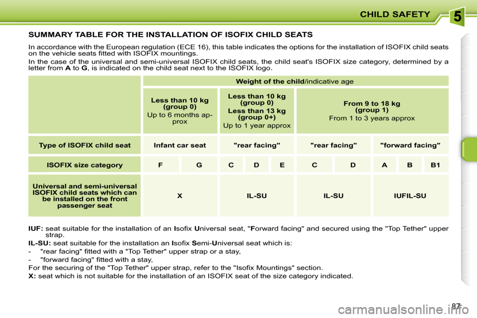 Peugeot 207 CC Dag 2007.5 Owners Manual CHILD SAFETY
87
SUMMARY TABLE FOR THE INSTALLATION OF ISOFIX CHILD SEATS 
� �I�n� �a�c�c�o�r�d�a�n�c�e� �w�i�t�h� �t�h�e� �E�u�r�o�p�e�a�n� �r�e�g�u�l�a�t�i�o�n� �(�E�C�E� �1�6�)�,� �t�h�i�s� �t�a�b�l