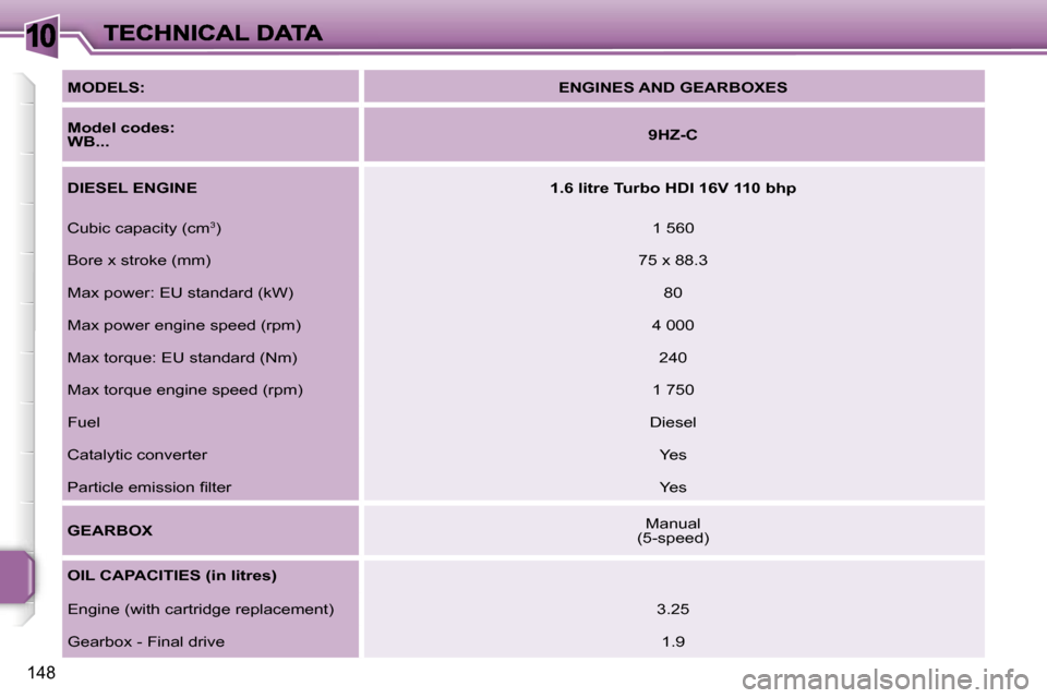 Peugeot 207 CC Dag 2007  Owners Manual �1�0
�1�4�8
�M�O�D�E�L�S�:�E�N�G�I�N�E�S� �A�N�D� �G�E�A�R�B�O�X�E�S
�M�o�d�e�l� �c�o�d�e�s�:� �W�B�.�.�.� �9�H�Z�-�C
�D�I�E�S�E�L� �E�N�G�I�N�E�1�.�6� �l�i�t�r�e� �T�u�r�b�o� �H�D�I� �1�6�V� �1�1�0� 