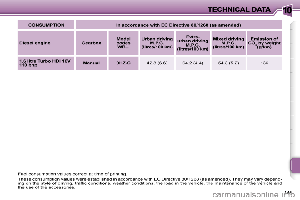 Peugeot 207 CC Dag 2007  Owners Manual �1�0
�1�4�9
�C�O�N�S�U�M�P�T�I�O�N�I�n� �a�c�c�o�r�d�a�n�c�e� �w�i�t�h� �E�C� �D�i�r�e�c�t�i�v�e� �8�0�/�1�2�6�8� �(�a�s� �a�m�e�n�d�e�d�)
�D�i�e�s�e�l� �e�n�g�i�n�e�G�e�a�r�b�o�x�M�o�d�e�l� �c�o�d�e�