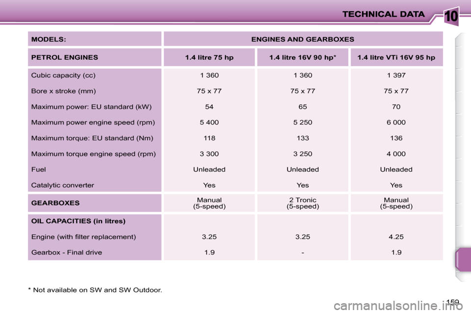 Peugeot 207 Dag 2010  Owners Manual 10
159
  *   Not available on SW and SW Outdoor.   MODELS: 
  ENGINES AND GEARBOXES  
  
PETROL ENGINES        1.4 litre 75 hp       1.4 litre 16V    
90 hp   *        1.4 litre VTi 16V 95 hp    
 Cub