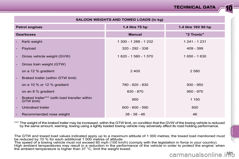 Peugeot 207 Dag 2010  Owners Manual 10
161
 The GTW and towed load values indicated apply up to a maximum altitude of 1 000 metres; the towed load mentioned  must 
be reduced by 10 % for each additional 1 000 metres of alti tude. 
 The 