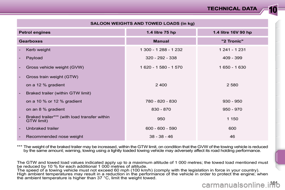 Peugeot 207 Dag 2010 Service Manual 10
161
 The GTW and towed load values indicated apply up to a maximum altitude of 1 000 metres; the towed load mentioned  must 
be reduced by 10 % for each additional 1 000 metres of alti tude. 
 The 