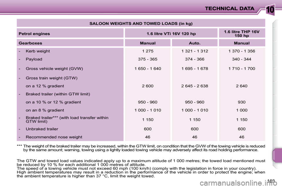 Peugeot 207 Dag 2010 Service Manual 10
163
   
SALOON WEIGHTS AND TOWED LOADS (in kg)    
  
Petrol engines       
1.6 litre VTi 16V 120 hp       
1.6 litre THP 16V 
150 hp    
  
Gearboxes       
Manual         Auto.        Manual   
 
