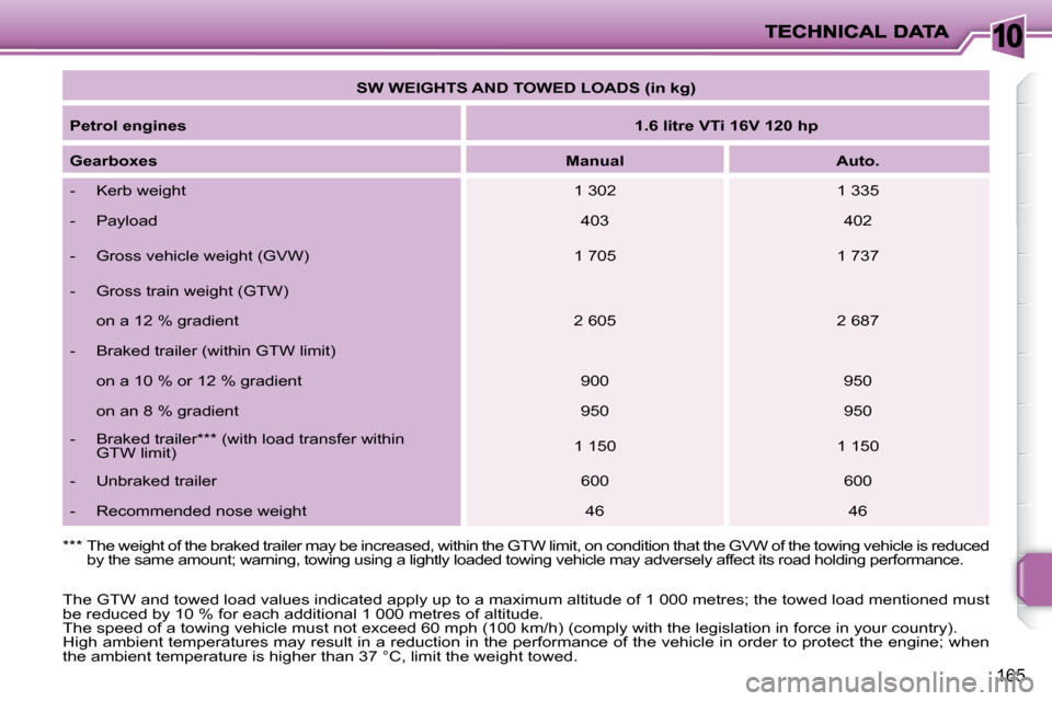 Peugeot 207 Dag 2010 Service Manual 10
165
   
SW WEIGHTS AND TOWED LOADS (in kg)    
  
Petrol engines       
1.6 litre VTi 16V 120 hp    
  
Gearboxes       
Manual         Auto.   
   -   Kerb weight     1 302     1 335  
   -   Payl
