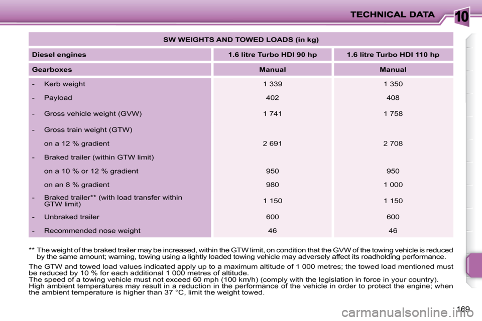 Peugeot 207 Dag 2010 Service Manual 10
169
 The GTW and towed load values indicated apply up to a maximum altitude of 1 000 metres; the towed load mentioned  must 
be reduced by 10 % for each additional 1 000 metres of alti tude. 
 The 