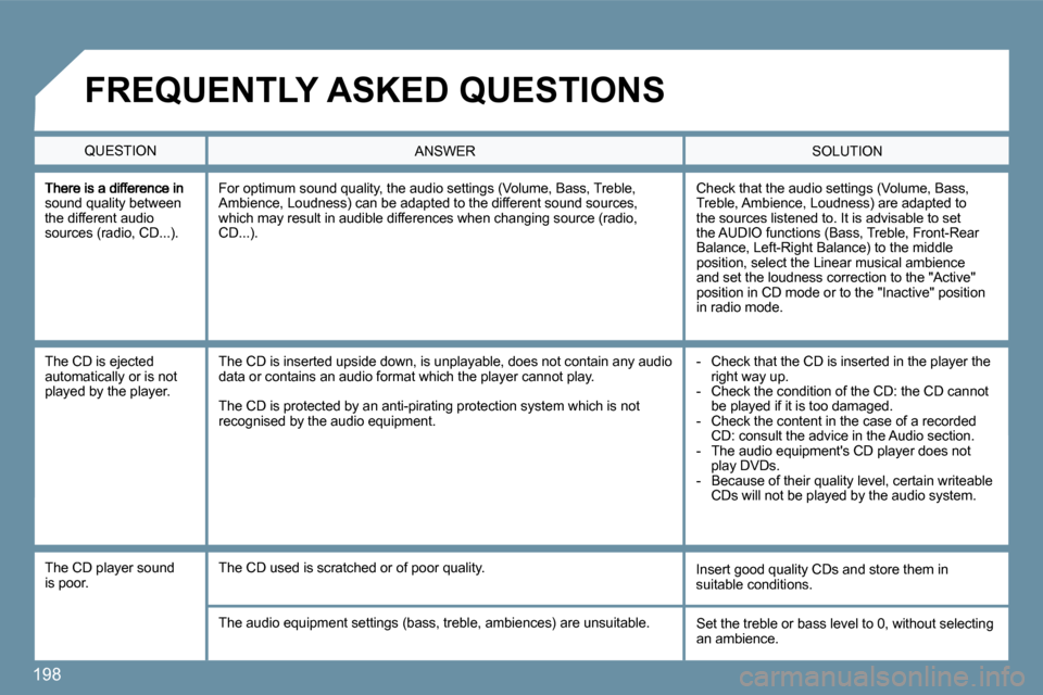 Peugeot 207 Dag 2010  Owners Manual 198
sound quality between the different audio �s�o�u�r�c�e�s� �(�r�a�d�i�o�,� �C�D�.�.�.�)�.� 
� �C�h�e�c�k� �t�h�a�t� �t�h�e� �a�u�d�i�o� �s�e�t�t�i�n�g�s� �(�V�o�l�u�m�e�,� �B�a�s�s�,� �T�r�e�b�l�e�