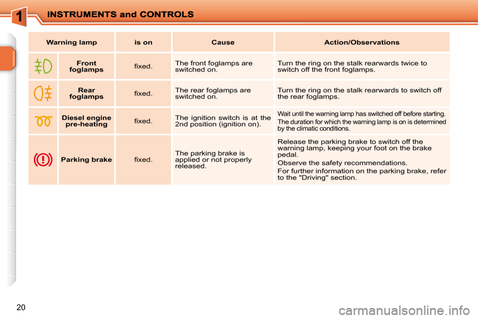 Peugeot 207 Dag 2010  Owners Manual 20
   
Warning lamp        is on        Cause        Action/Observations   
       
Front 
foglamps    � � �ﬁ� �x�e�d�.� �   The front foglamps are  
switched on.   Turn the ring on the stalk rearwa