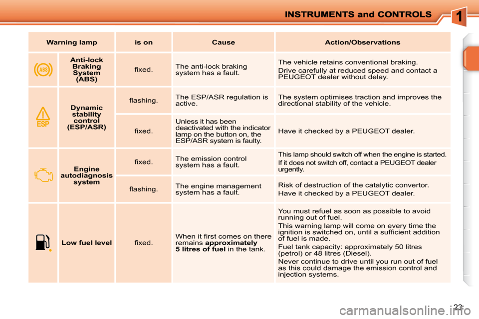 Peugeot 207 Dag 2010  Owners Manual 23
   
Warning lamp        is on        Cause        Action/Observations   
    
   
Anti-lock 
Braking System  (ABS)     � � �ﬁ� �x�e�d�.� � 
 The anti-lock braking  
system has a fault.   The vehi