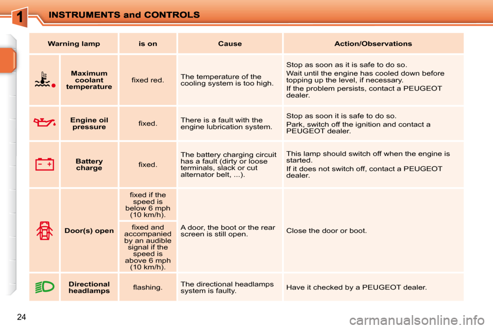 Peugeot 207 Dag 2010  Owners Manual 24
   
Warning lamp        is on        Cause        Action/Observations   
       
Maximum 
coolant 
temperature    � � �ﬁ� �x�e�d� �r�e�d�.� � 
 The temperature of the  
cooling system is too high