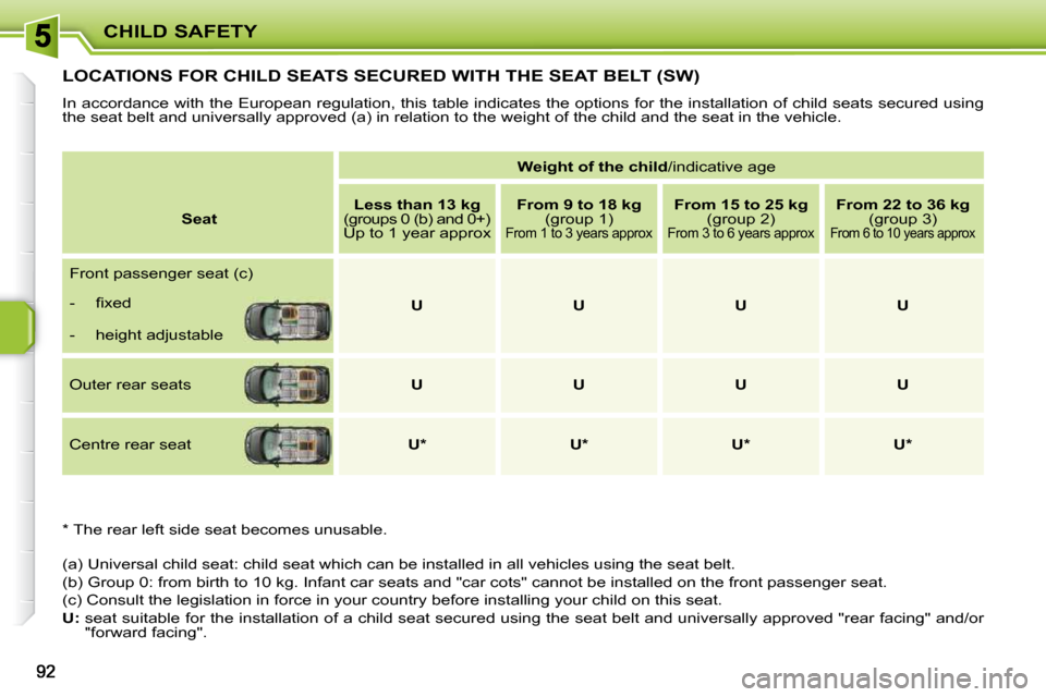 Peugeot 207 Dag 2010 Manual Online CHILD SAFETY
LOCATIONS FOR CHILD SEATS SECURED WITH THE SEAT BELT (SW) 
 In accordance with the European regulation, this table indicates the options for the installation of child seats secured  using