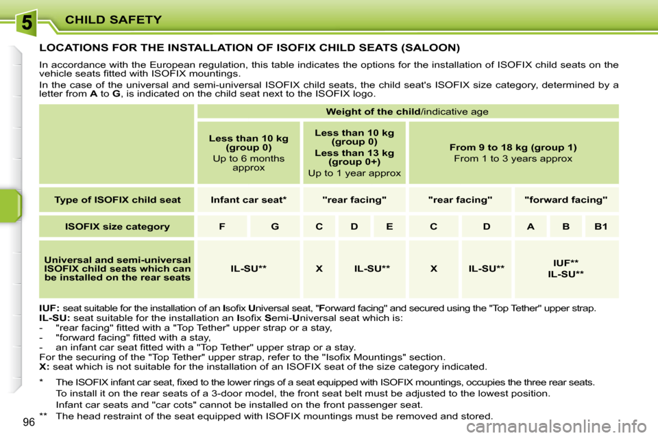 Peugeot 207 Dag 2010 Owners Manual CHILD SAFETY
96
         LOCATIONS FOR THE INSTALLATION OF ISOFIX CHILD SEATS (SALOON) 
 In accordance with the European regulation, this table indicates the options for the installation of ISOFIX chi