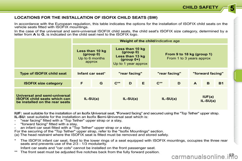 Peugeot 207 Dag 2010 Owners Manual CHILD SAFETY
97
         LOCATIONS FOR THE INSTALLATION OF ISOFIX CHILD SEATS (SW) 
 In accordance with the European regulation, this table indicates the options for the installation of ISOFIX child s