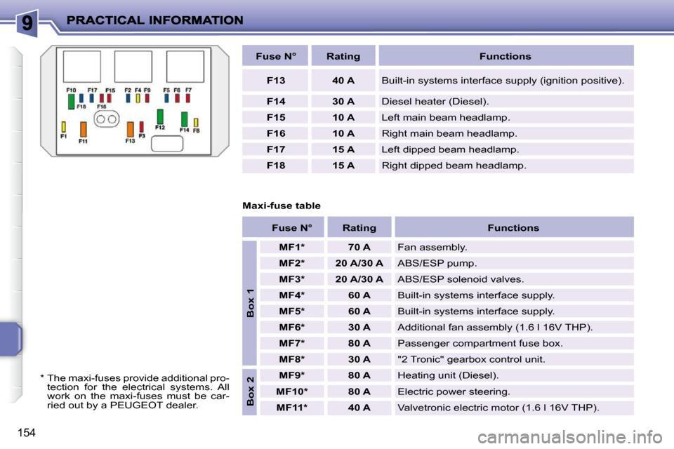 Peugeot 207 Dag 2009 Owners Guide 154
   
Fuse N°        Rating         Functions   
   
F13         40 A    � �B�u�i�l�t�-�i�n� �s�y�s�t�e�m�s� �i�n�t�e�r�f�a�c�e� �s�u�p�p�l�y� �(�i�g�n�i�t�i�o�n� �p�o�s�i�t�i�v�e�)�.� 
   
F14    