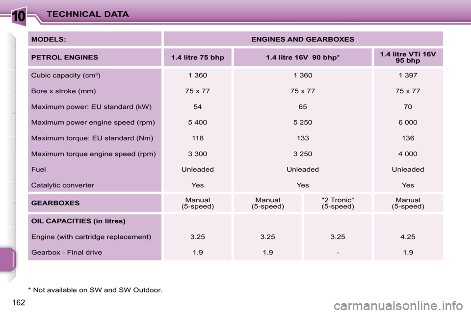 Peugeot 207 Dag 2009  Owners Manual 10
162
TECHNICAL DATA
  *   Not available on SW and SW Outdoor.    MODELS: 
   ENGINES AND GEARBOXES   
  
PETROL ENGINES        1.4 litre 75 bhp       1.4 litre 16V     90 bhp   *       
1.4 litre VT