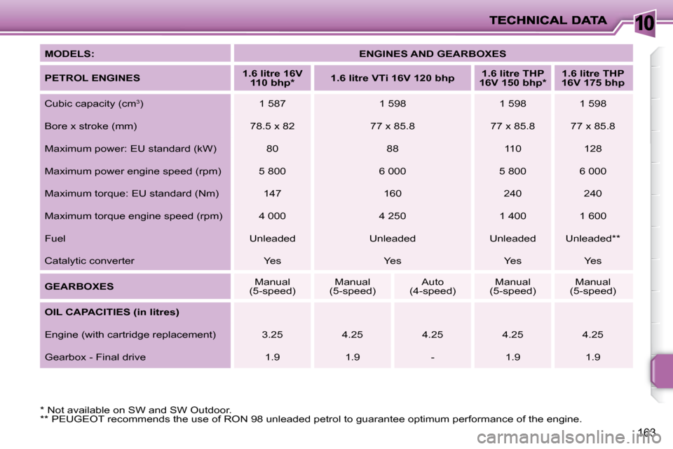 Peugeot 207 Dag 2009  Owners Manual 10
163
  
MODELS:        ENGINES AND GEARBOXES    
  
PETROL ENGINES       
1.6 litre 16V 
110 bhp *        
1.6 litre VTi 16V 120 bhp       
1.6 litre THP 
16V 150 bhp *        
1.6 litre THP 
16V 17