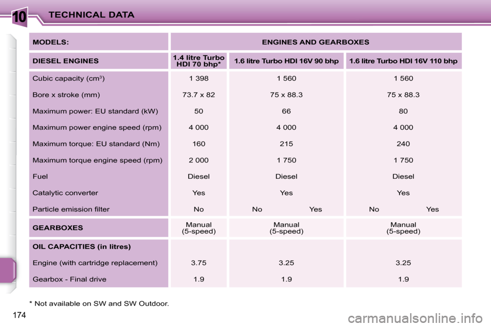 Peugeot 207 Dag 2009  Owners Manual 10
174
TECHNICAL DATA
  
MODELS:       
ENGINES AND GEARBOXES    
  
DIESEL ENGINES       
1.4 litre Turbo 
HDI 70 bhp *        
1.6 litre Turbo HDI 16V 90 bhp       1.6 litre Turbo HDI 16V 110 bhp   