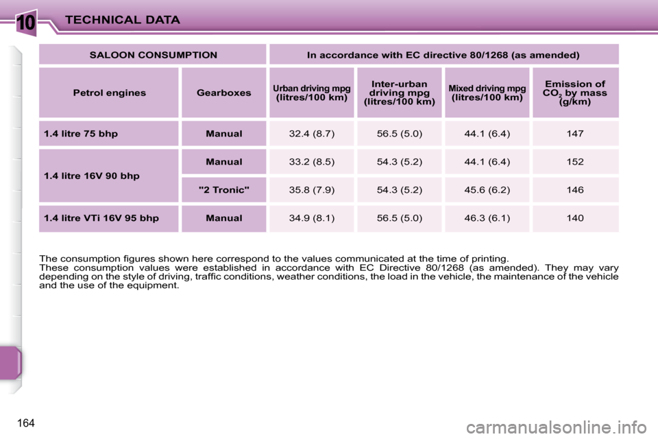Peugeot 207 Dag 2009  Owners Manual 10
164
TECHNICAL DATA  
SALOON CONSUMPTION       In accordance with EC directive 80/1268 (as amended)    
  
Petrol engines       Gearboxes       
Urban driving mpg 
(litres/100 km)       
Inter-urban