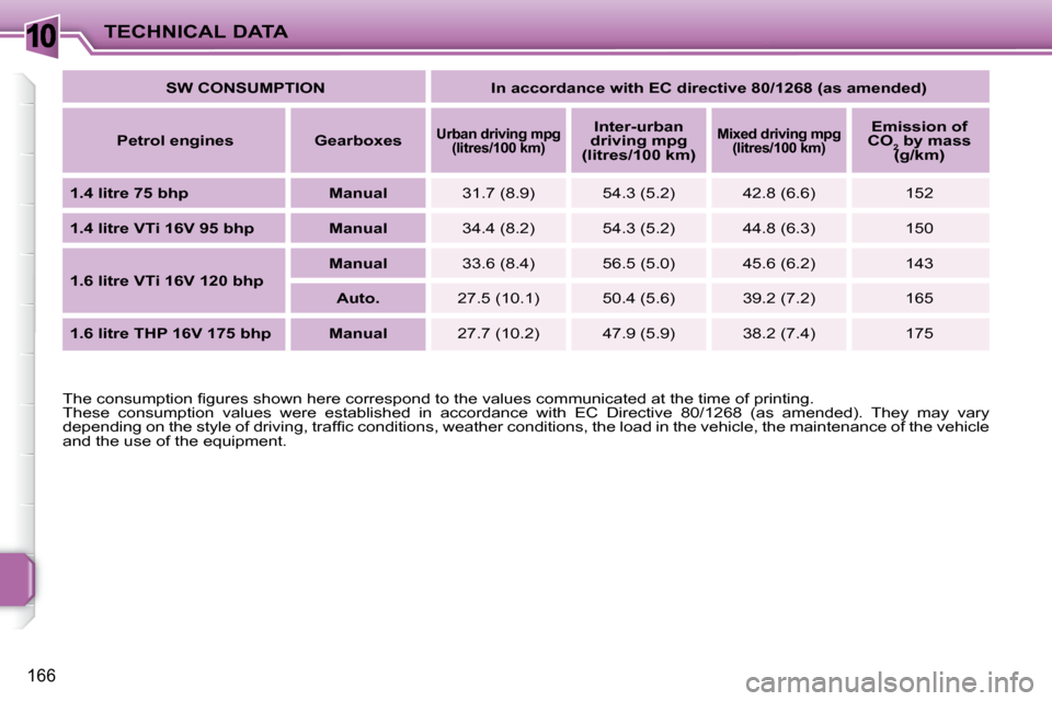 Peugeot 207 Dag 2009  Owners Manual 10
166
TECHNICAL DATA
� � �T�h�e� �c�o�n�s�u�m�p�t�i�o�n� �ﬁ� �g�u�r�e�s� �s�h�o�w�n� �h�e�r�e� �c�o�r�r�e�s�p�o�n�d� �t�o� �t�h�e� �v�a�l�u�e�s� �c�o �m�m�u�n�i�c�a�t�e�d� �a�t� �t�h�e� �t�i�m�e� �