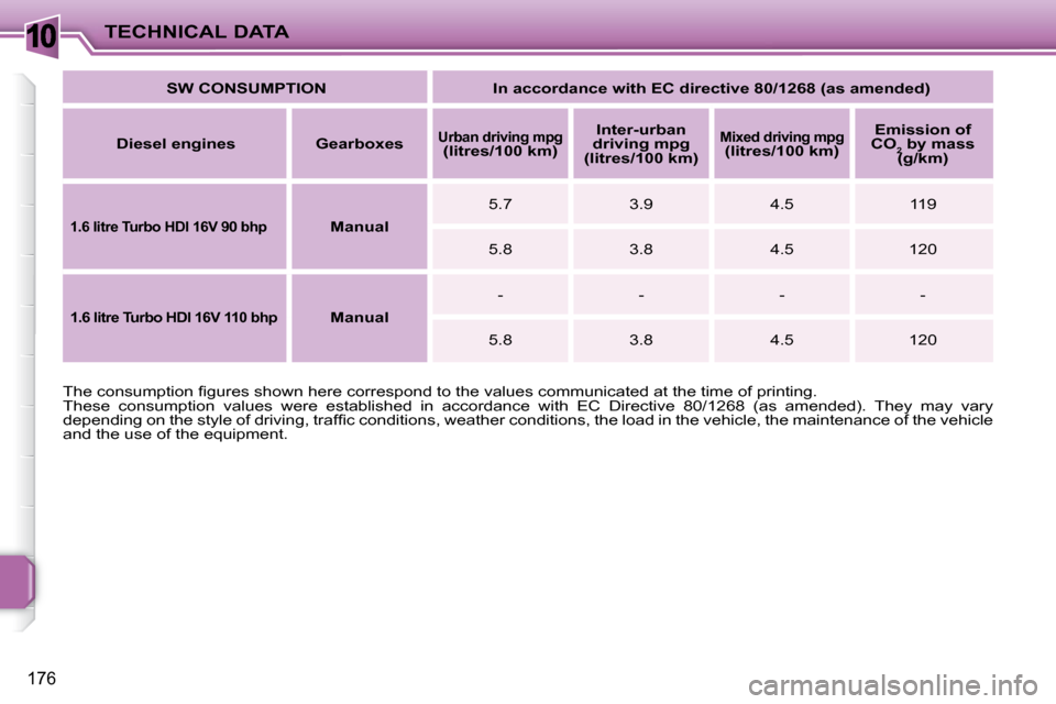 Peugeot 207 Dag 2009  Owners Manual 10
176
TECHNICAL DATA
� �T�h�e� �c�o�n�s�u�m�p�t�i�o�n� �ﬁ� �g�u�r�e�s� �s�h�o�w�n� �h�e�r�e� �c�o�r�r�e�s�p�o�n�d� �t�o� �t�h�e� �v�a�l�u�e�s� �c�o�m�m�u �n�i�c�a�t�e�d� �a�t� �t�h�e� �t�i�m�e� �o�